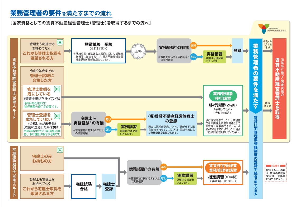 賃貸不動産経営管理士が使える資格に変身！！